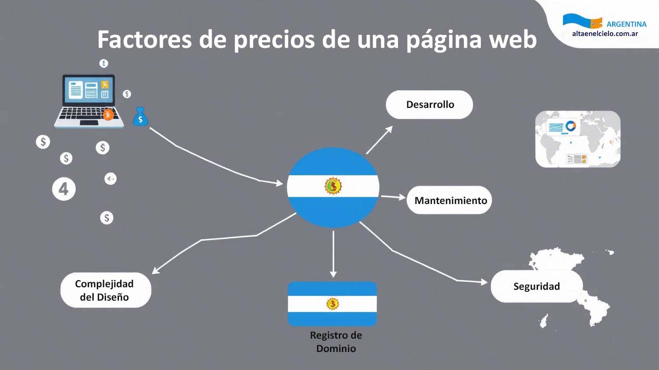 ¿Cuánto Cuesta una Página Web en Argentina? Guía de Precios 2025